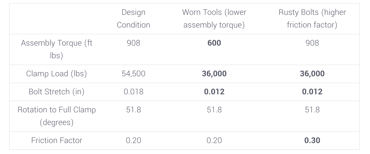 Torque-stretch relationship graph